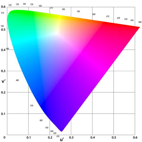 u' v' color chart